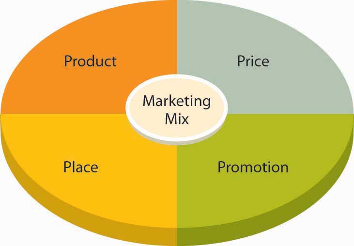 promotie nieuws marketingmix